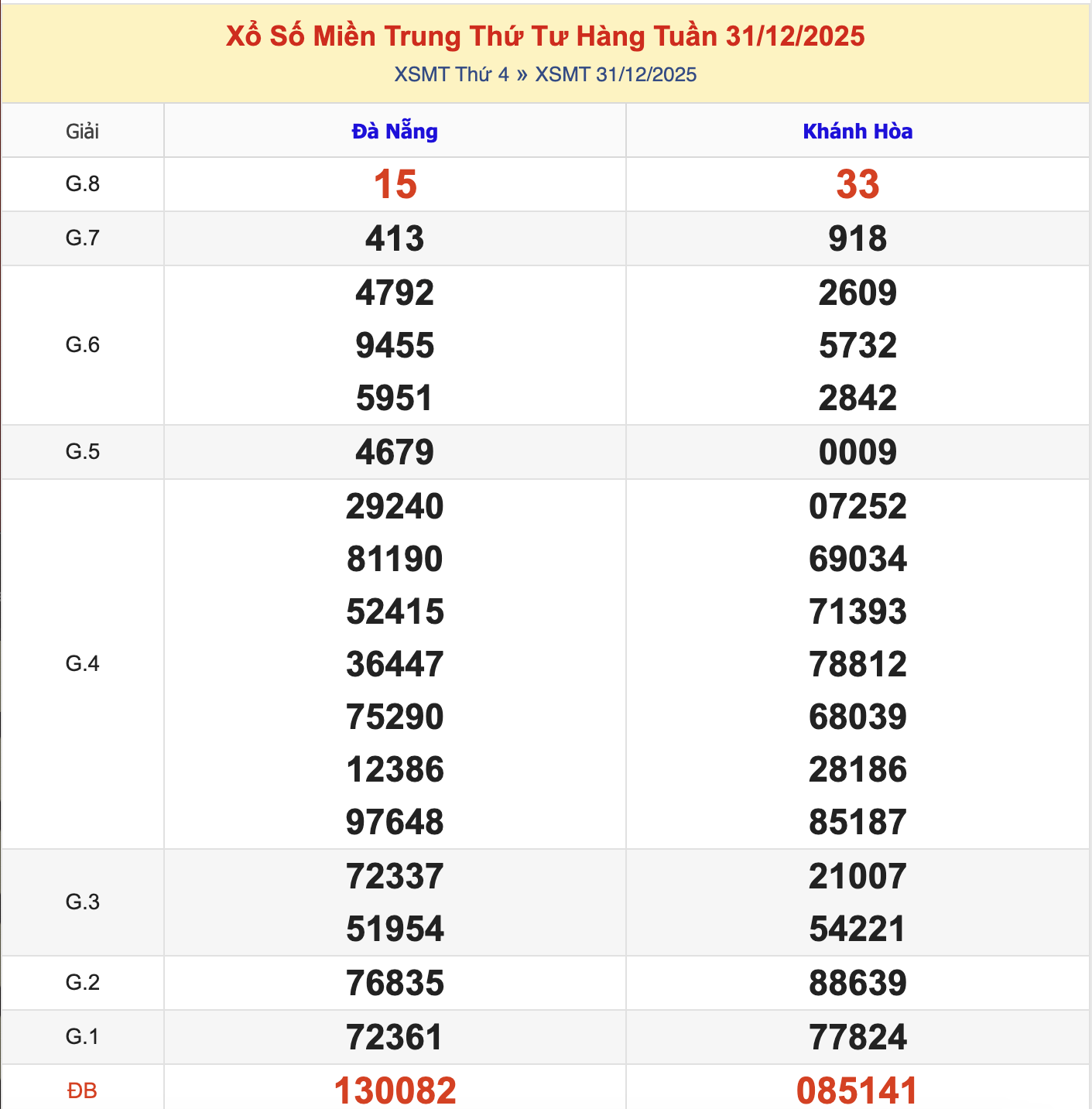 KQXSMT Thứ 4 Tuần Trước 31/12/2025