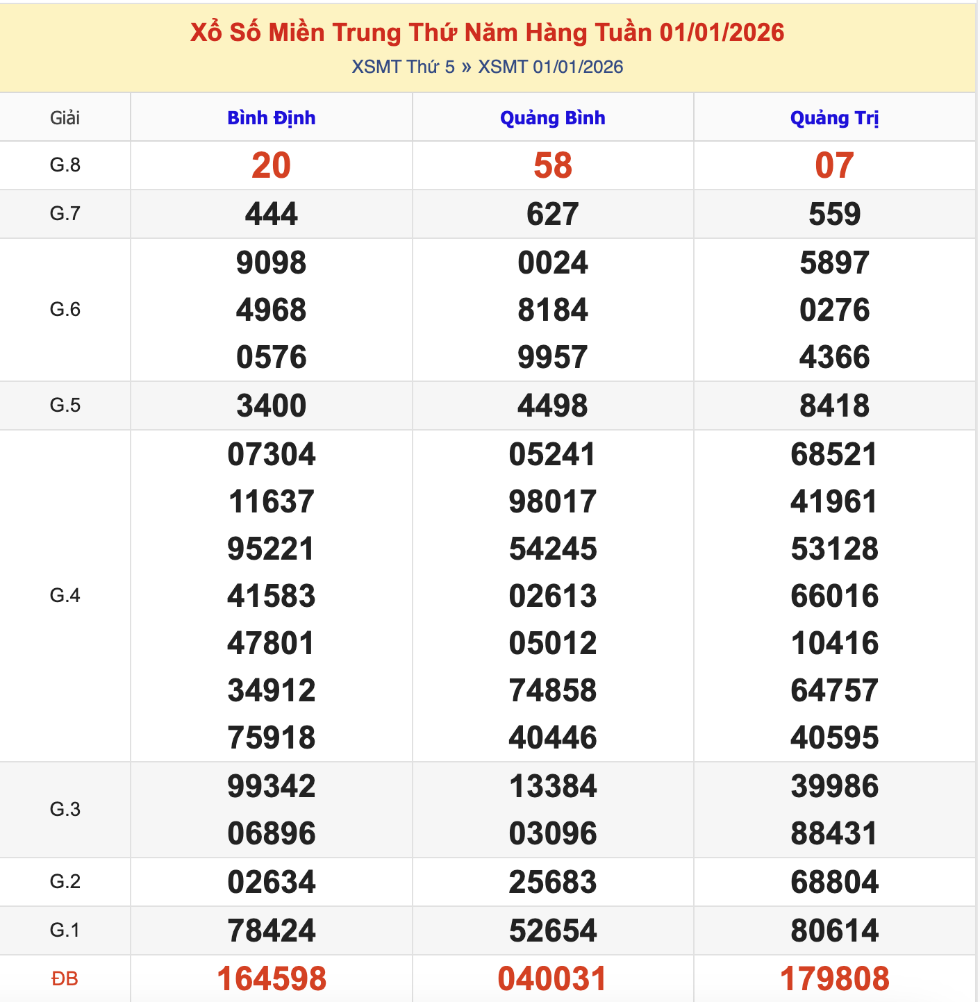 KQXSMT Thứ 6 Tuần Trước 1/1/2026