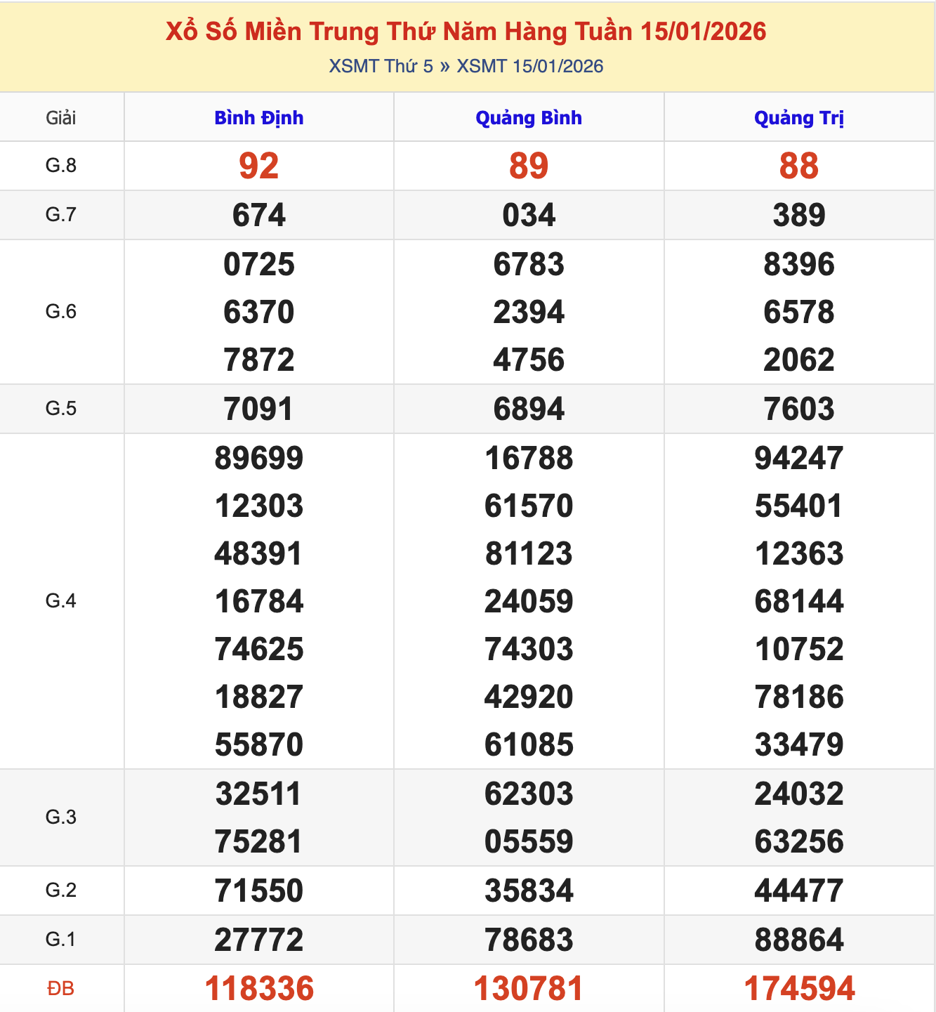 KQXSMT Thứ 6 Tuần Trước 15/1/2026