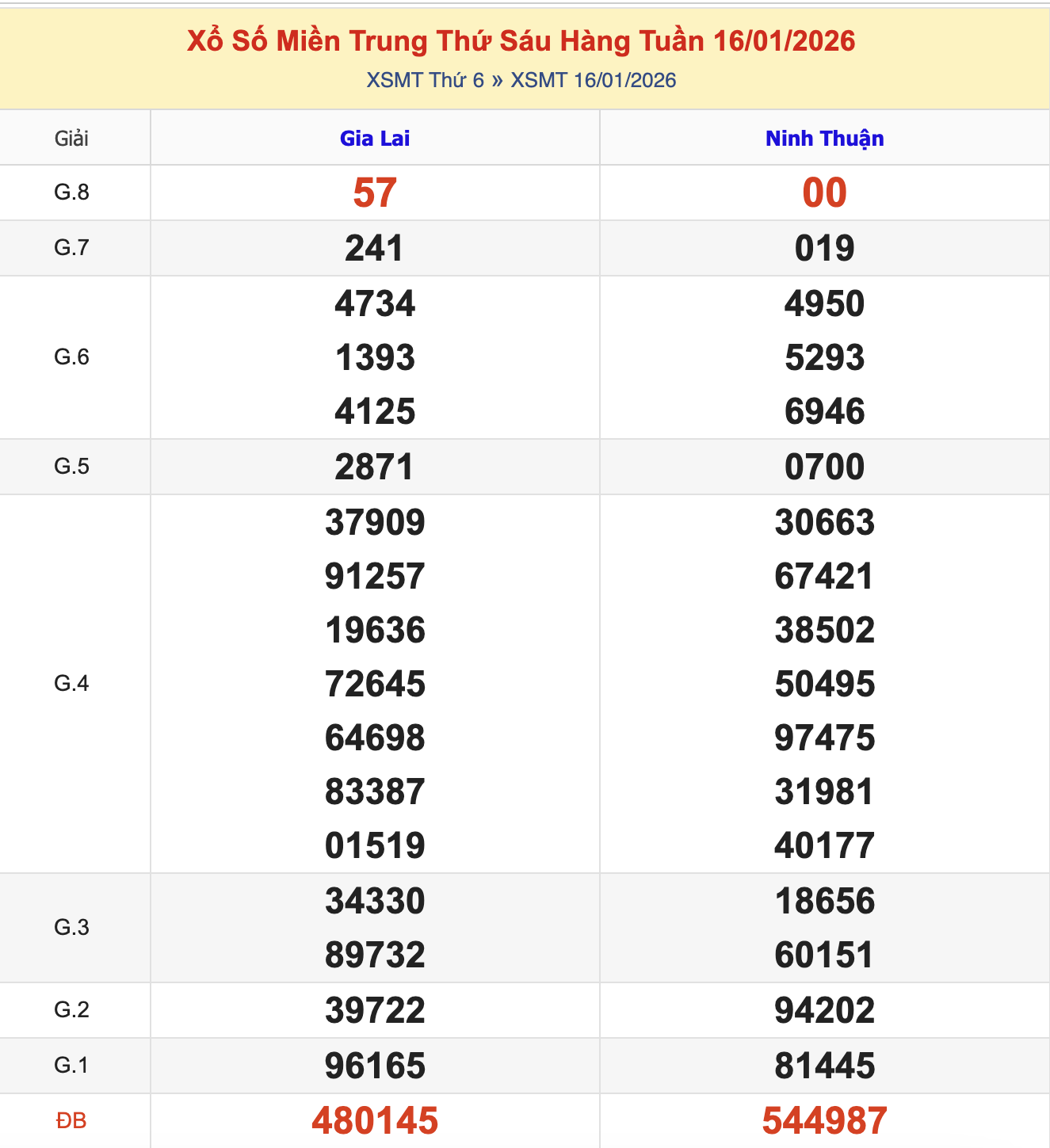 KQXSMT Thứ 6 Tuần Trước 16/1/2026