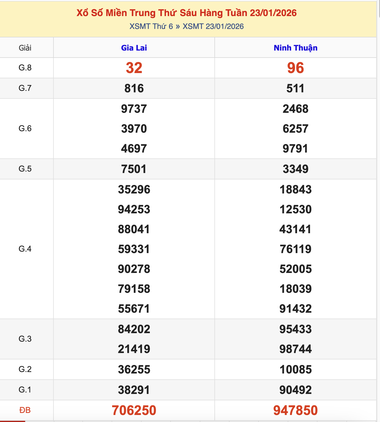 KQXSMT Thứ 6 Tuần Trước 23/1/2026