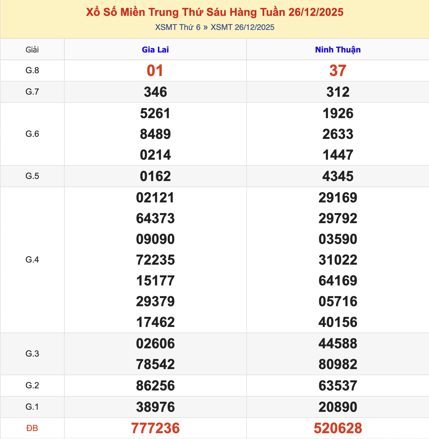 KQXSMT Thứ 6 Tuần Trước 26/12/2025