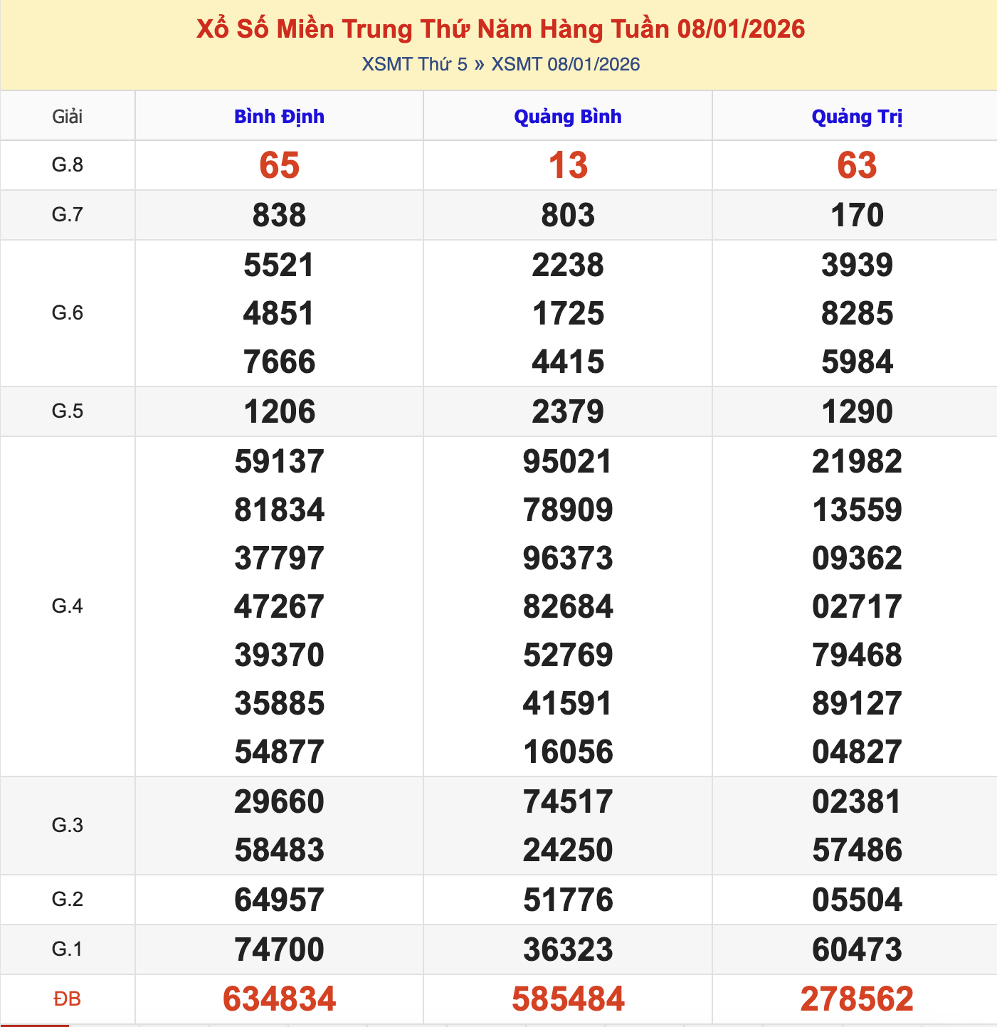 KQXSMT Thứ 6 Tuần Trước 8/1/2026