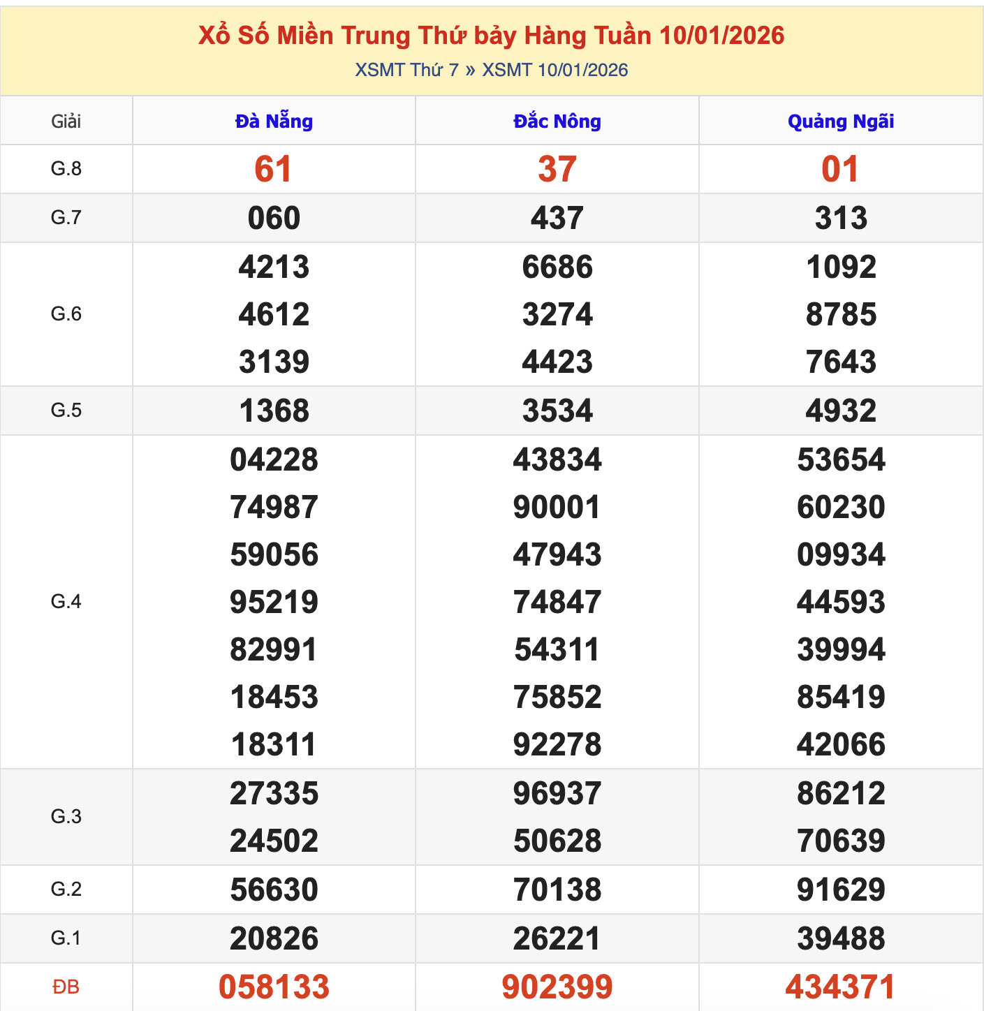 KQXSMT Thứ 7 Tuần Trước 10/1/2026