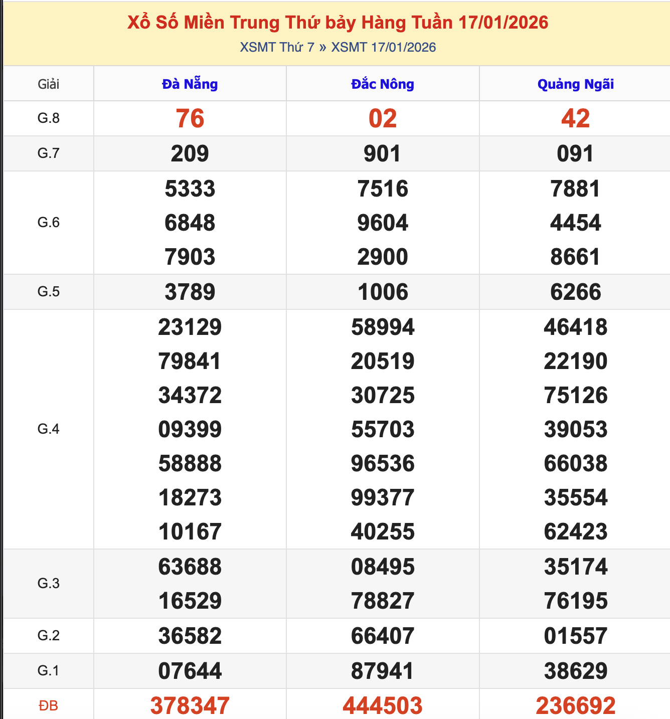 KQXSMT Thứ 7 Tuần Trước 17/1/2026