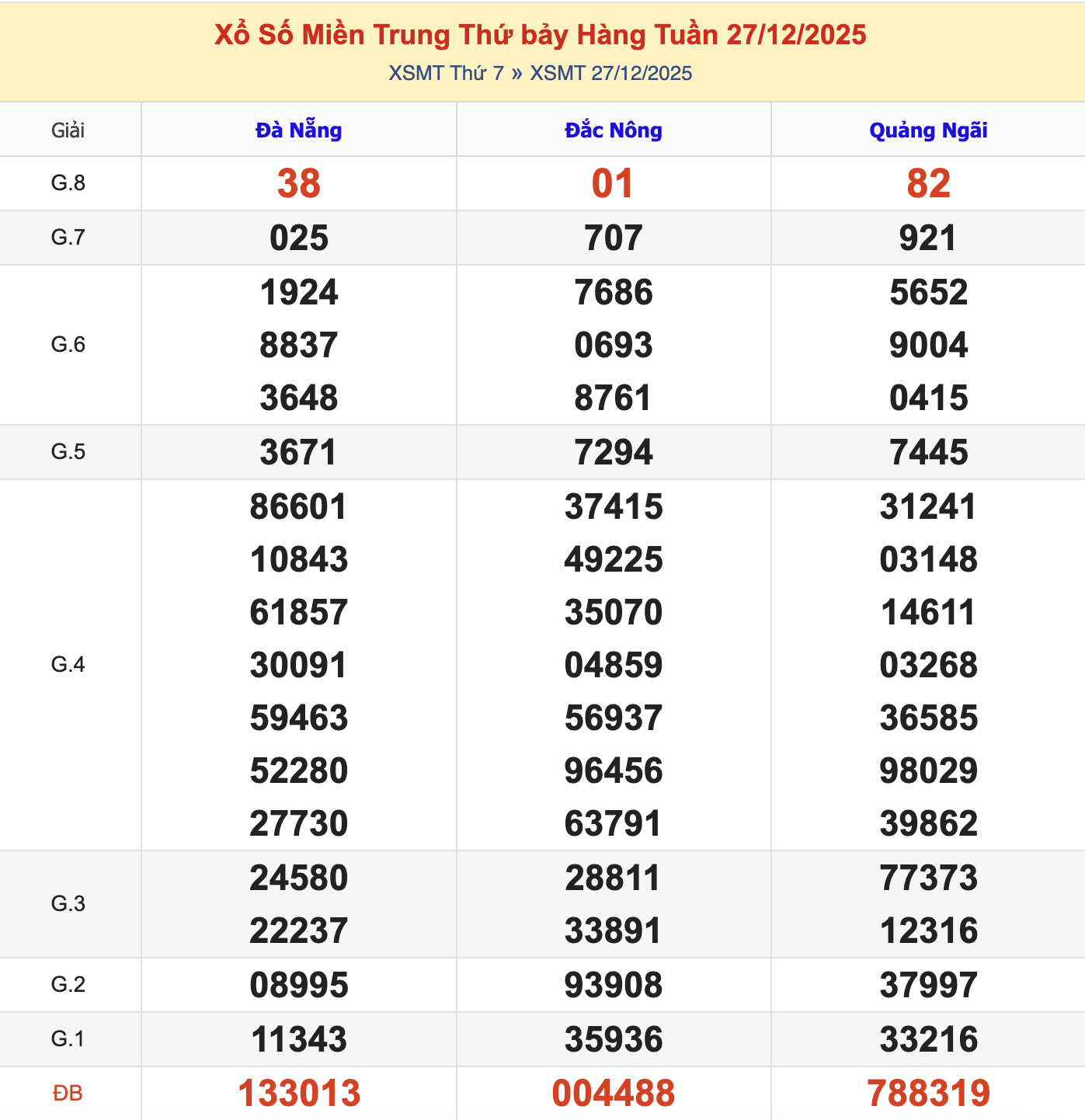 KQXSMT Thứ 7 Tuần Trước 27/12/2025