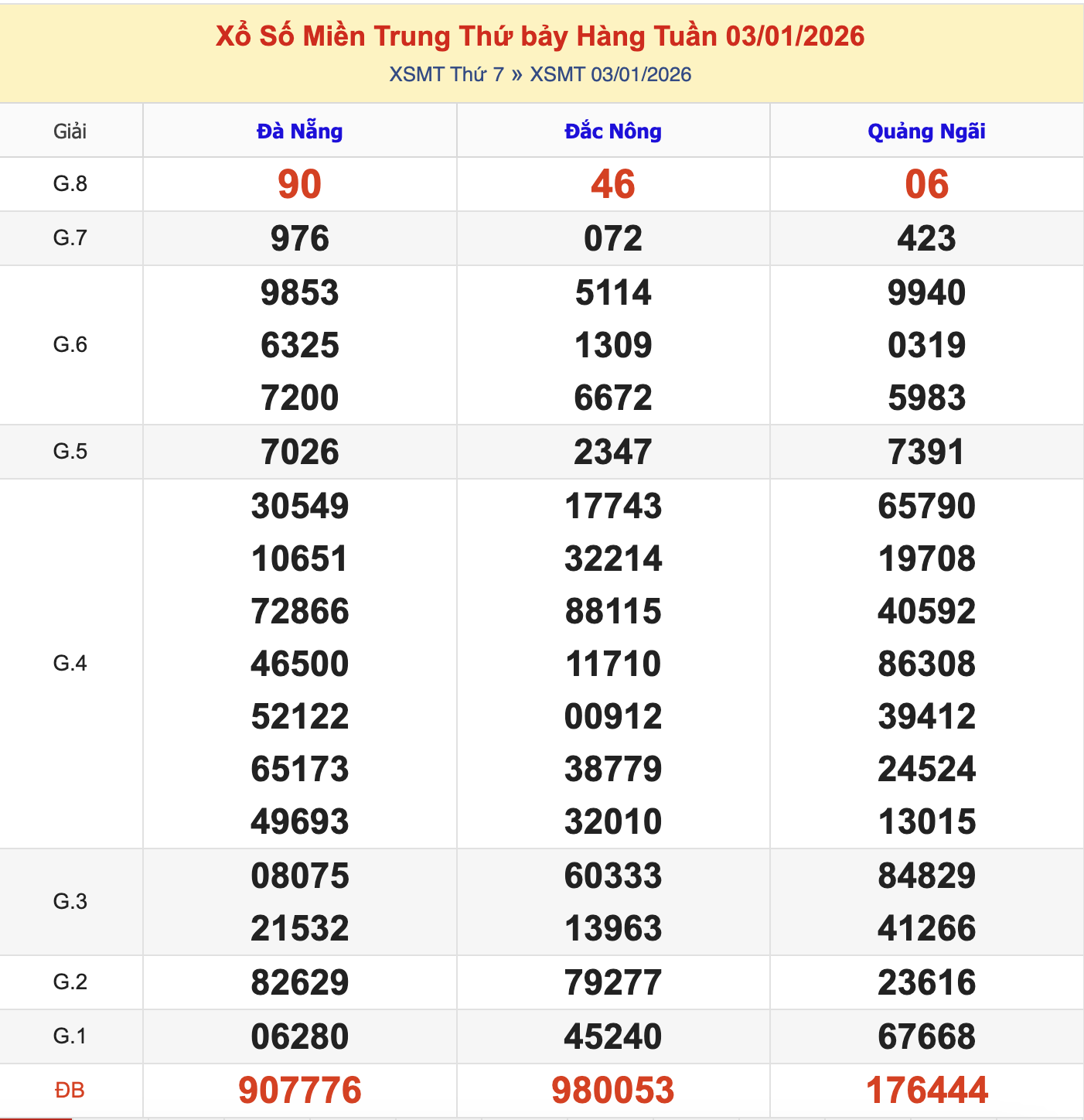 KQXSMT Thứ 7 Tuần Trước 3/1/2026