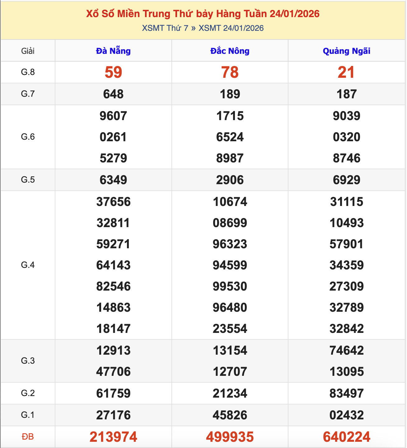 KQXSMT Thứ 7 Tuần Trước 24/1/2026