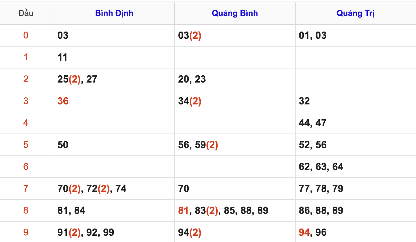 Thống Kê KQ Soi Cầu XSMT Hôm Nay 22/1