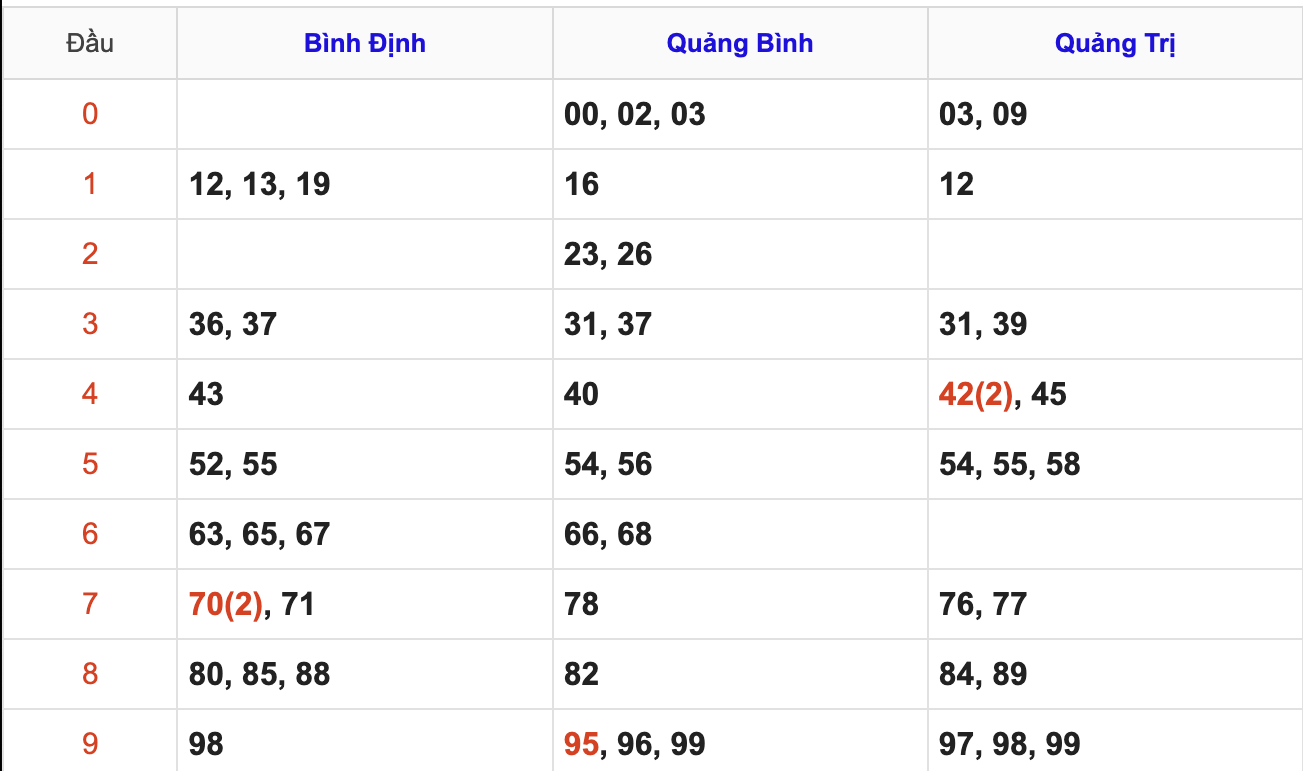 Thống Kê KQ Soi Cầu XSMT Hôm Nay 29/1/2026