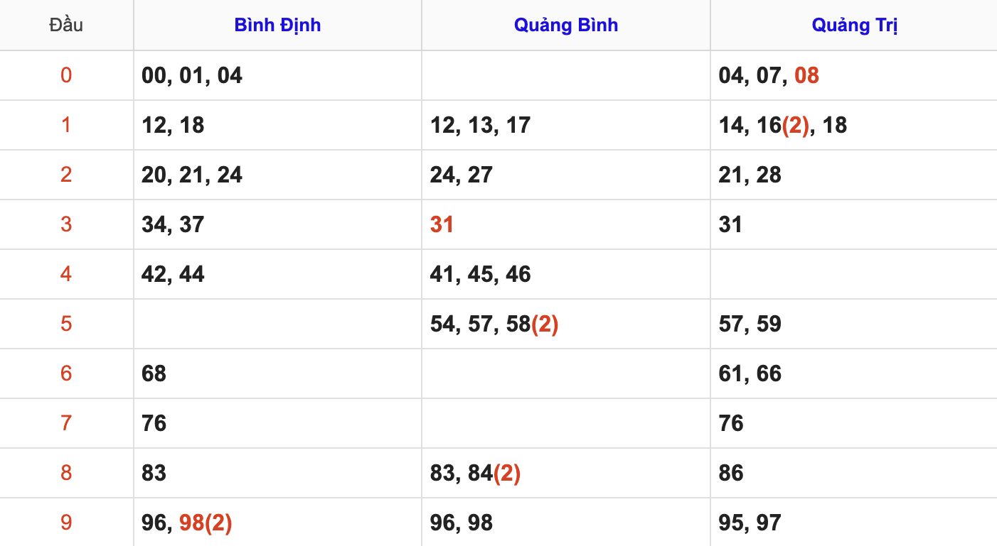 Thống Kê KQ Soi Cầu XSMT Hôm Nay 8/1