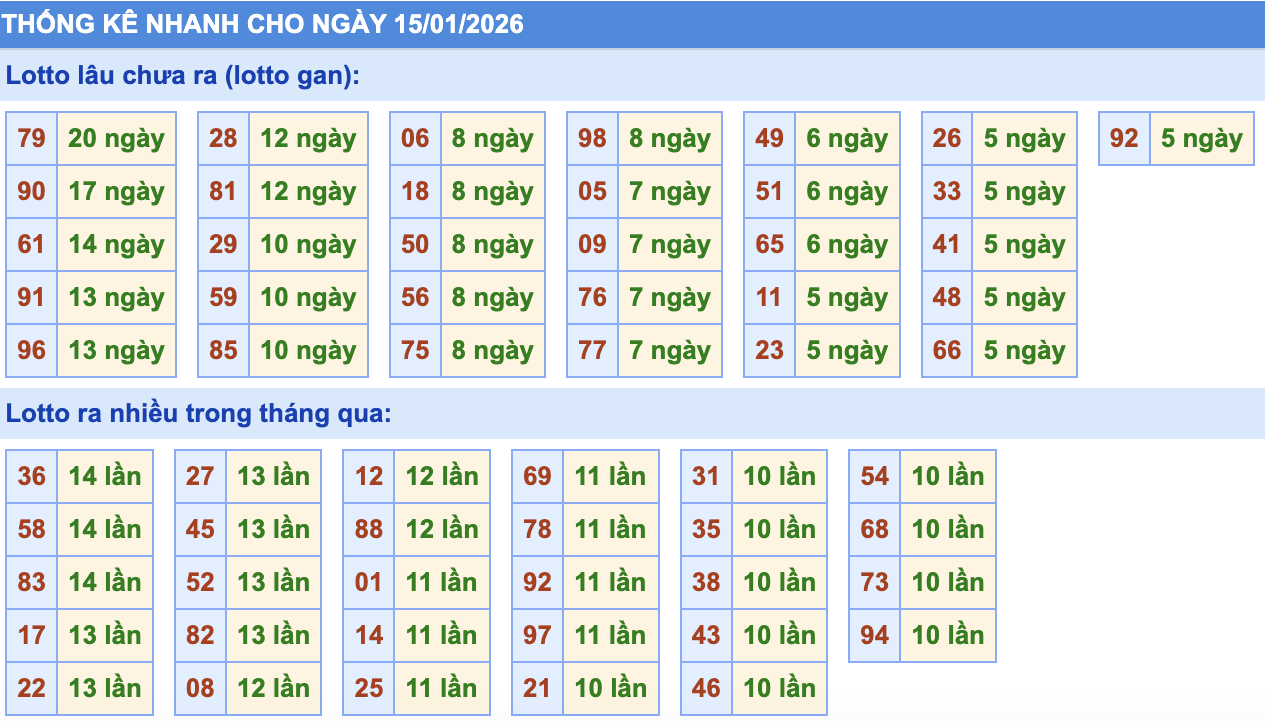 Thống Kê KQXSMB Rồng Bạch Kim 15/1/2026