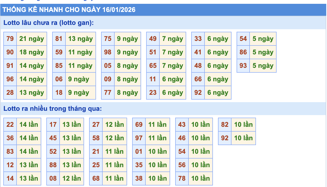 Thống Kê KQXSMB Rồng Bạch Kim 16/1/2026