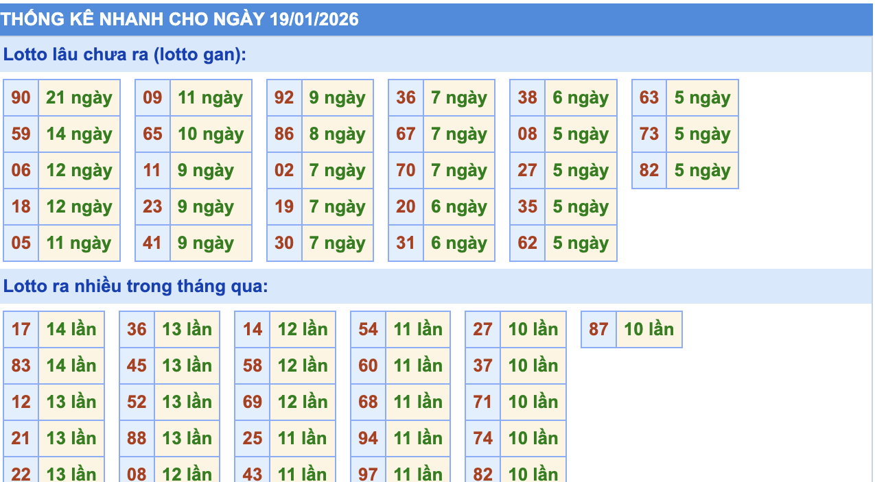 Thống Kê KQXSMB Rồng Bạch Kim 19/1/2026