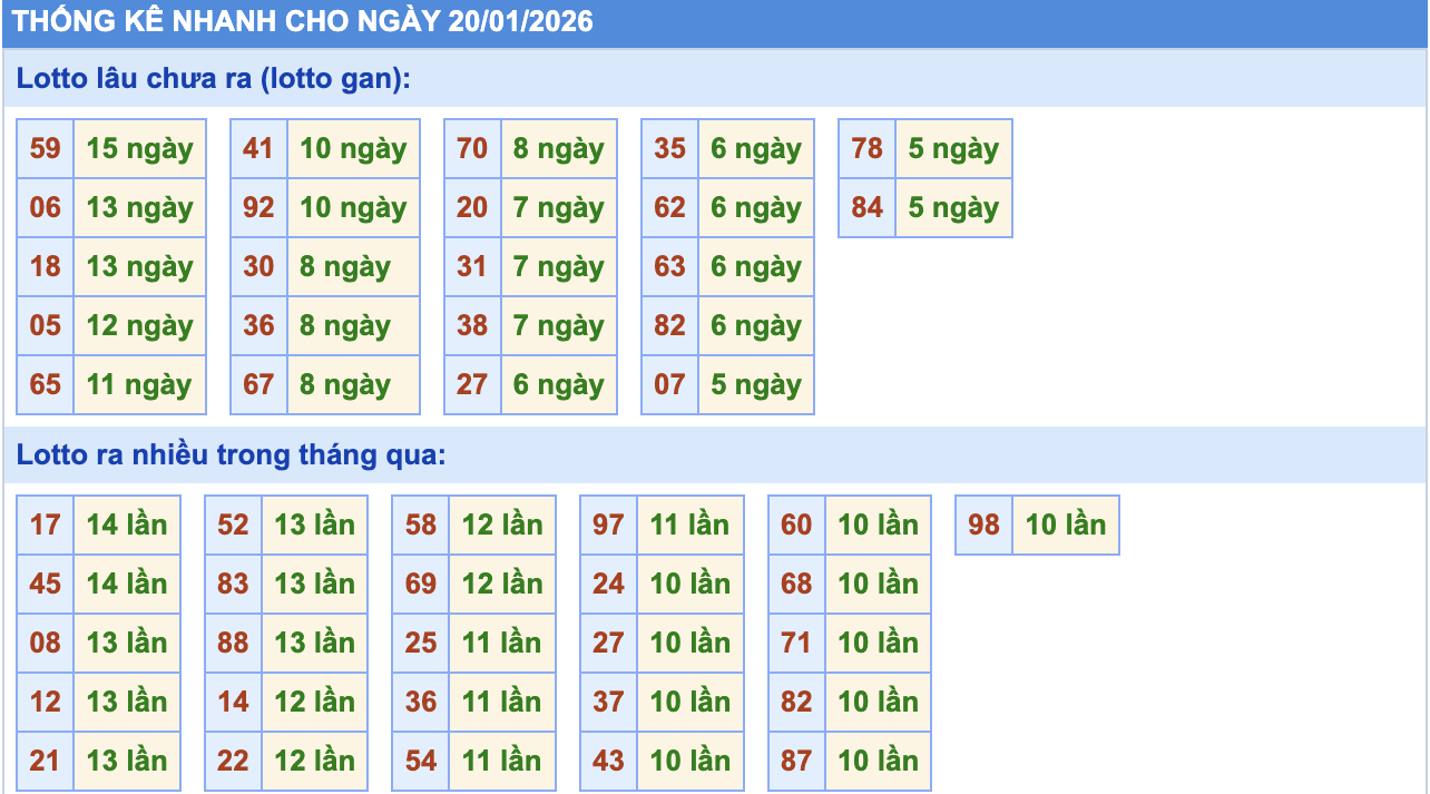 Thống Kê KQXSMB Rồng Bạch Kim 20/1/2026