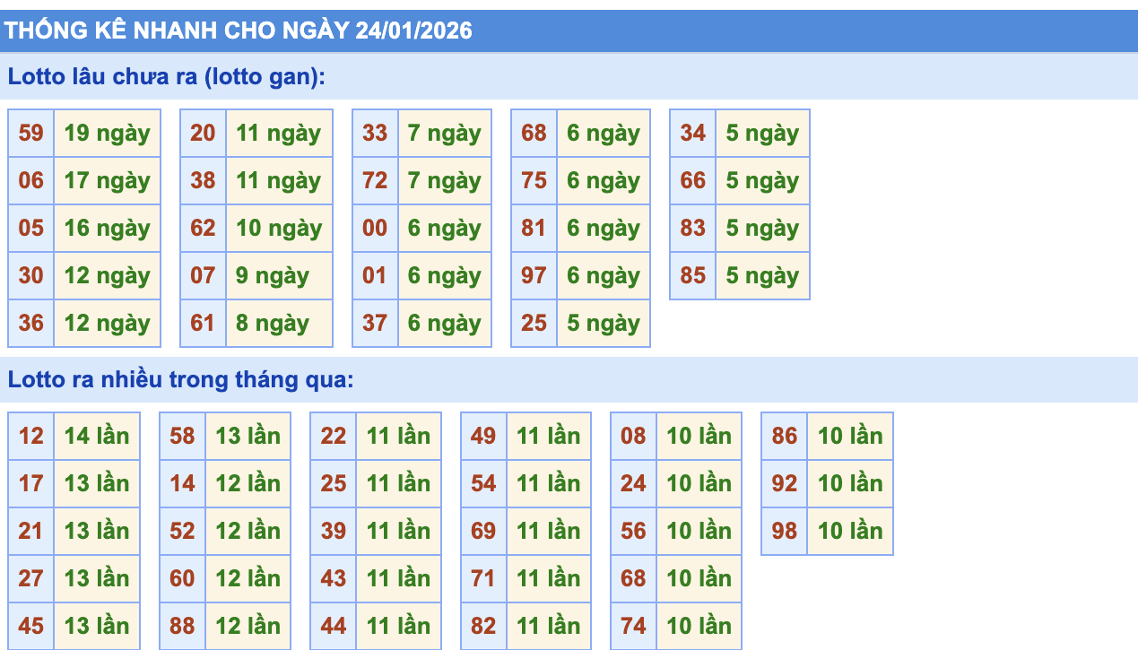 Thống Kê KQXSMB Rồng Bạch Kim 24/1/2026
