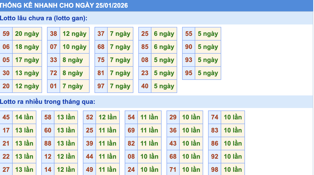 Thống Kê KQXSMB Rồng Bạch Kim 25/1/2026