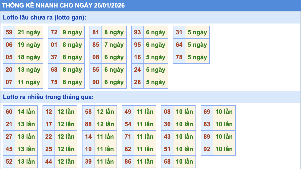 Thống Kê KQXSMB Rồng Bạch Kim 26/1/2026