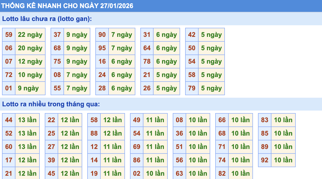 Thống Kê KQXSMB Rồng Bạch Kim 27/1/2026