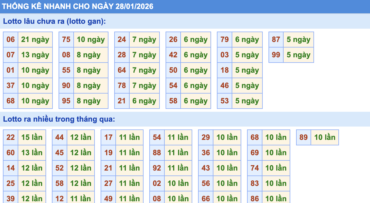 Thống Kê KQXSMB Rồng Bạch Kim 28/1/2026