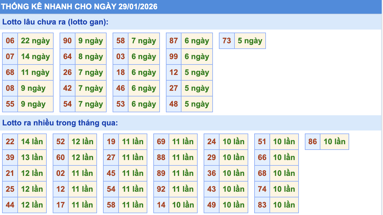 Thống Kê KQXSMB Rồng Bạch Kim 29/1/2026