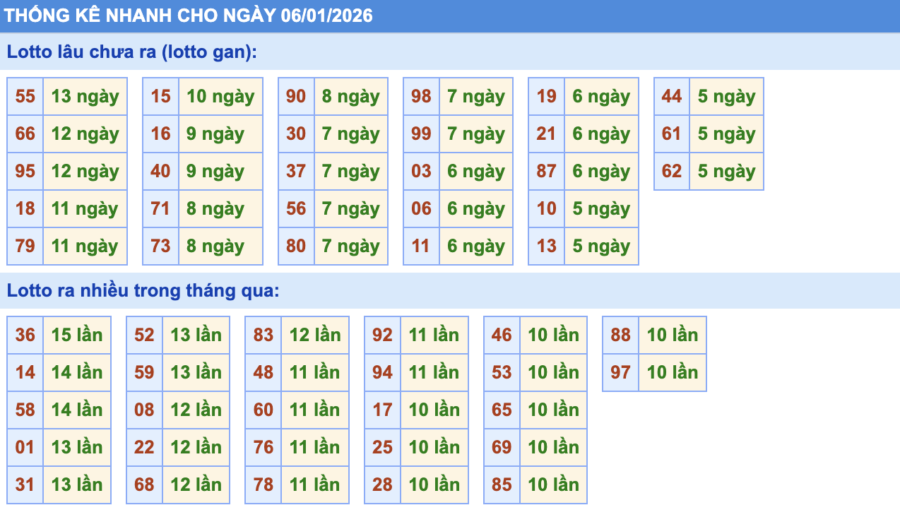 Thống Kê KQXSMB Rồng Bạch Kim 6/1/2026