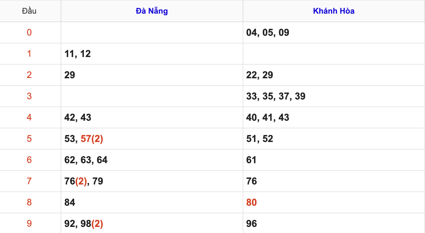 Thống Kê KQXSMT Hôm Nay 14/1/2026