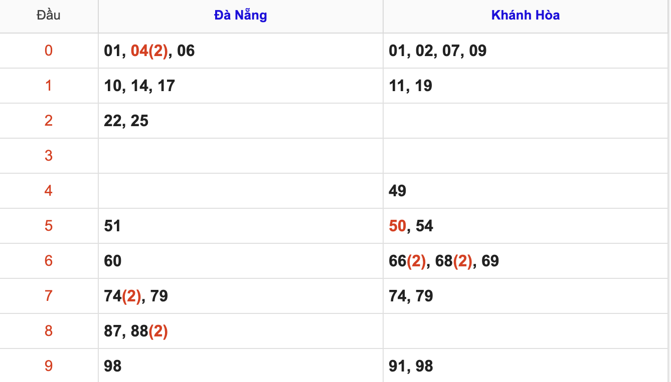 Thống Kê KQXSMT Hôm Nay 21/1/2026