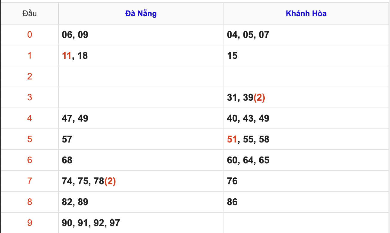 Thống Kê KQXSMT Hôm Nay 28/1/2026