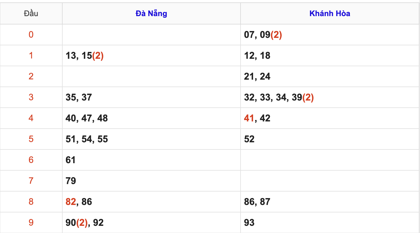 Thống Kê KQXSMT Hôm Nay 7/1/2026