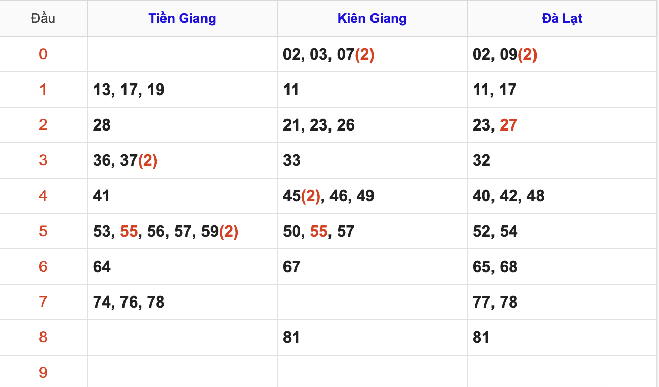 Thống Kê Soi Cầu XSMN 1/2/2026