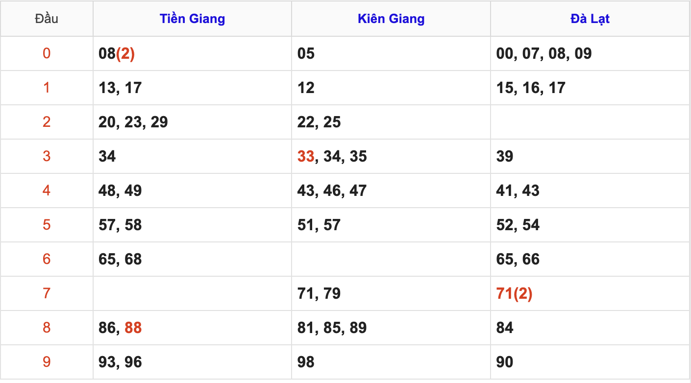 Thống Kê Soi Cầu XSMN 11/1/2026