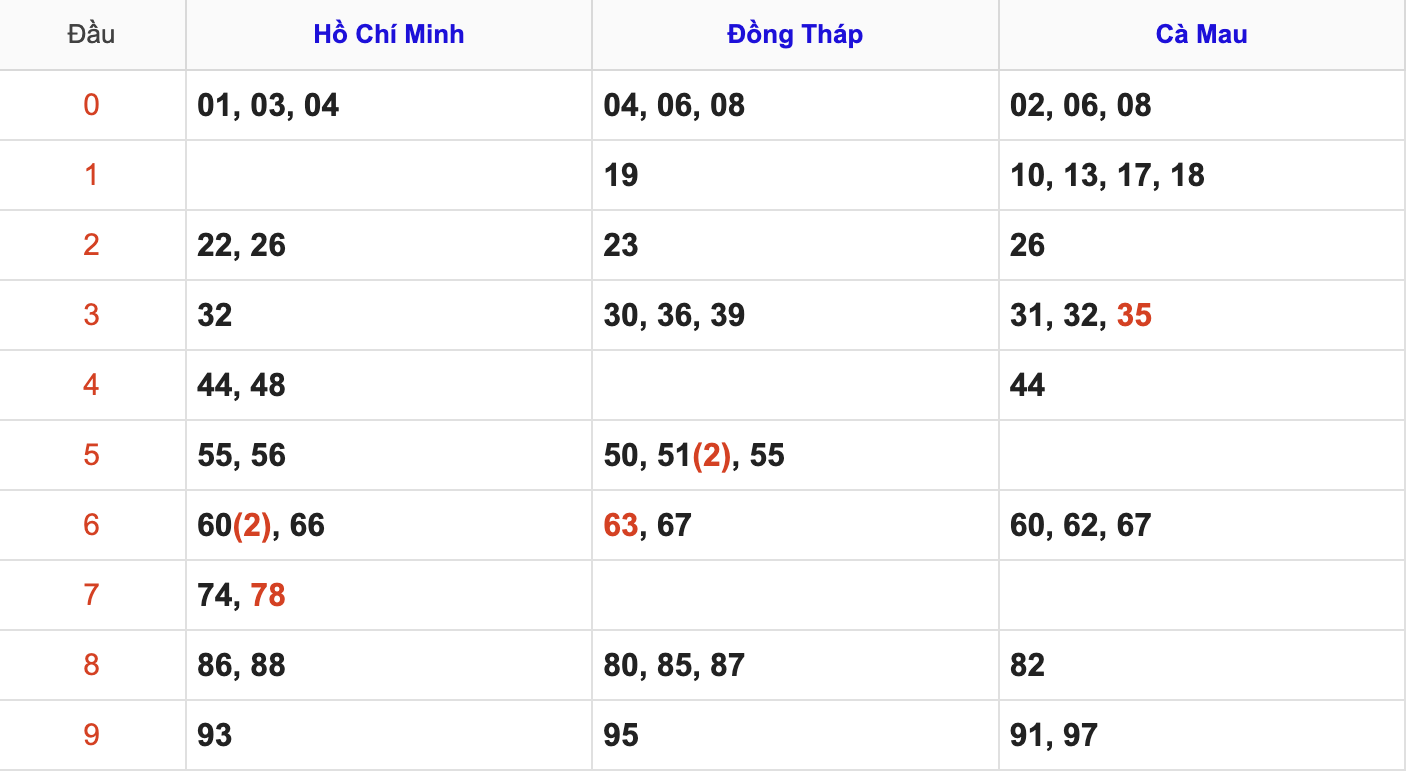Thống Kê Soi Cầu XSMN 12/1/2026