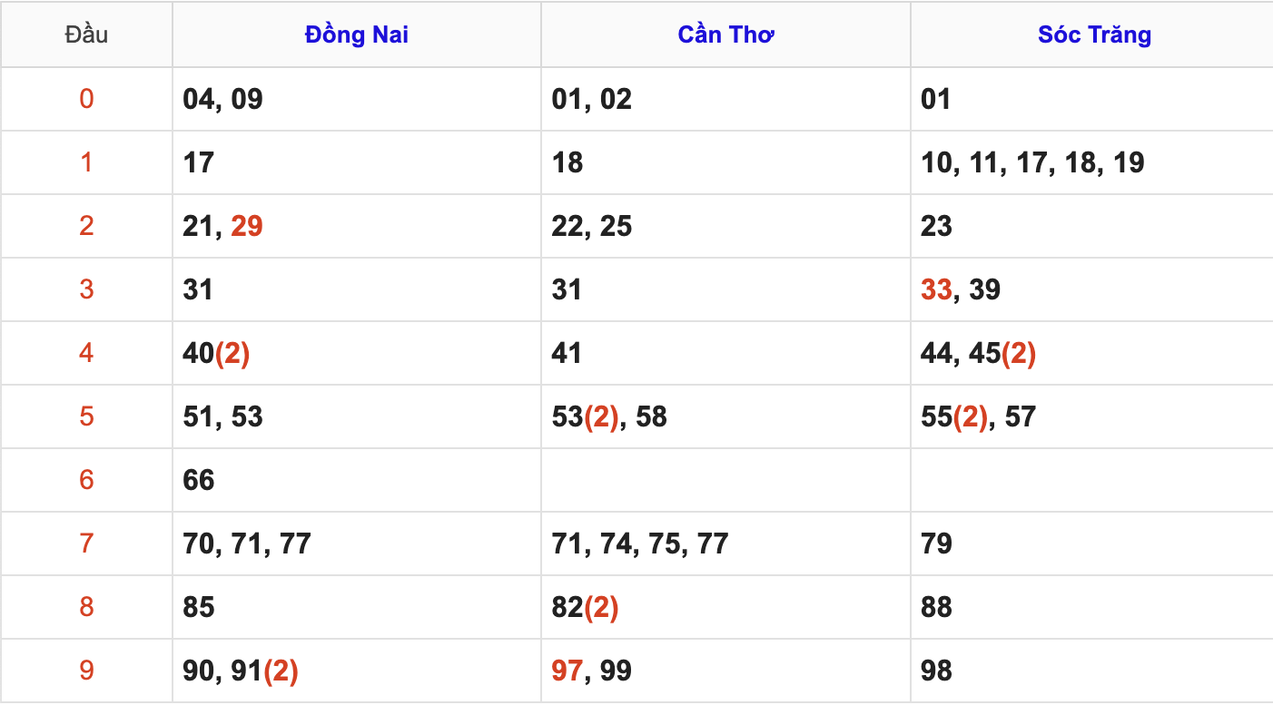 Thống Kê Soi Cầu XSMN 14/1/2026