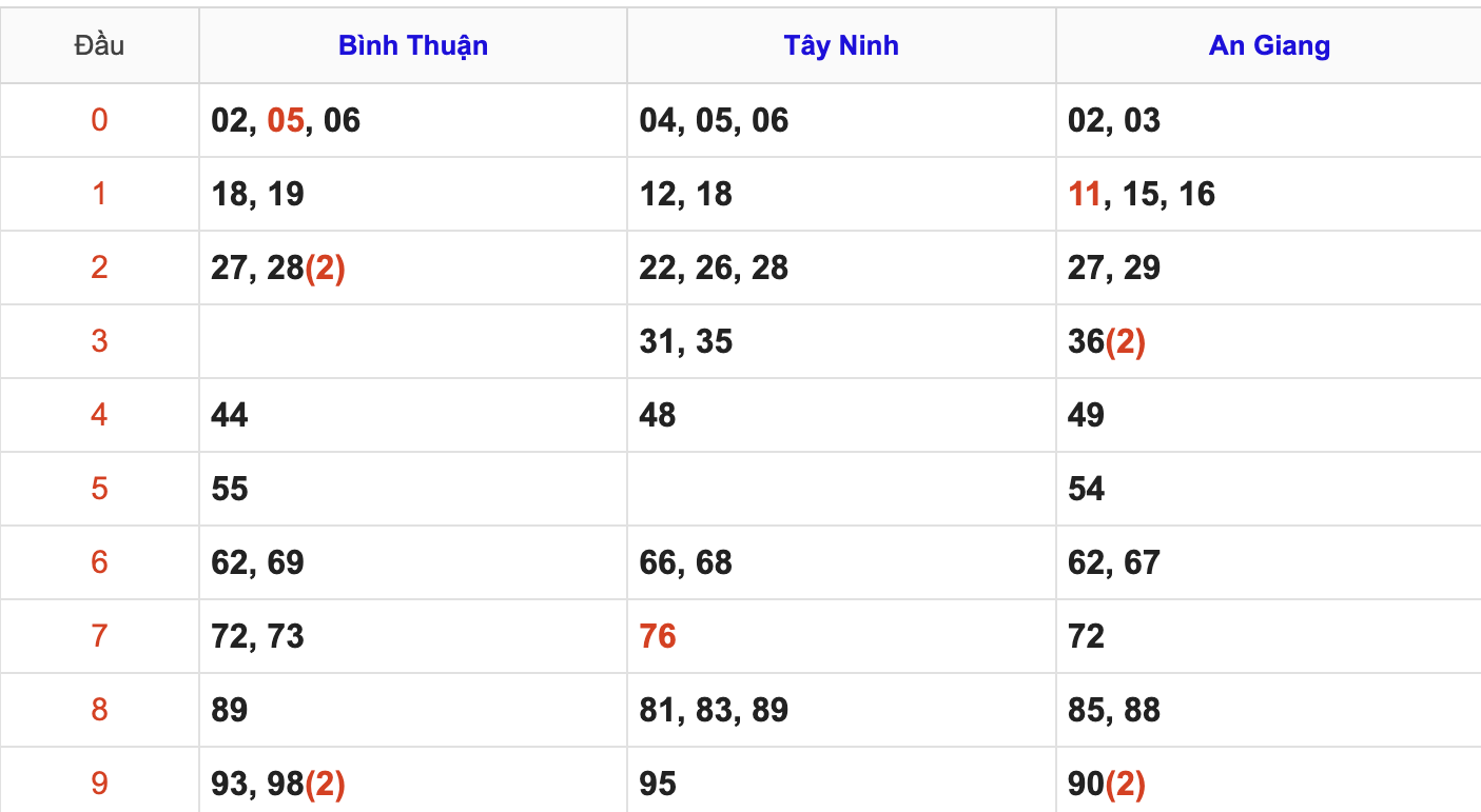 Thống Kê Soi Cầu XSMN 15/1/2026