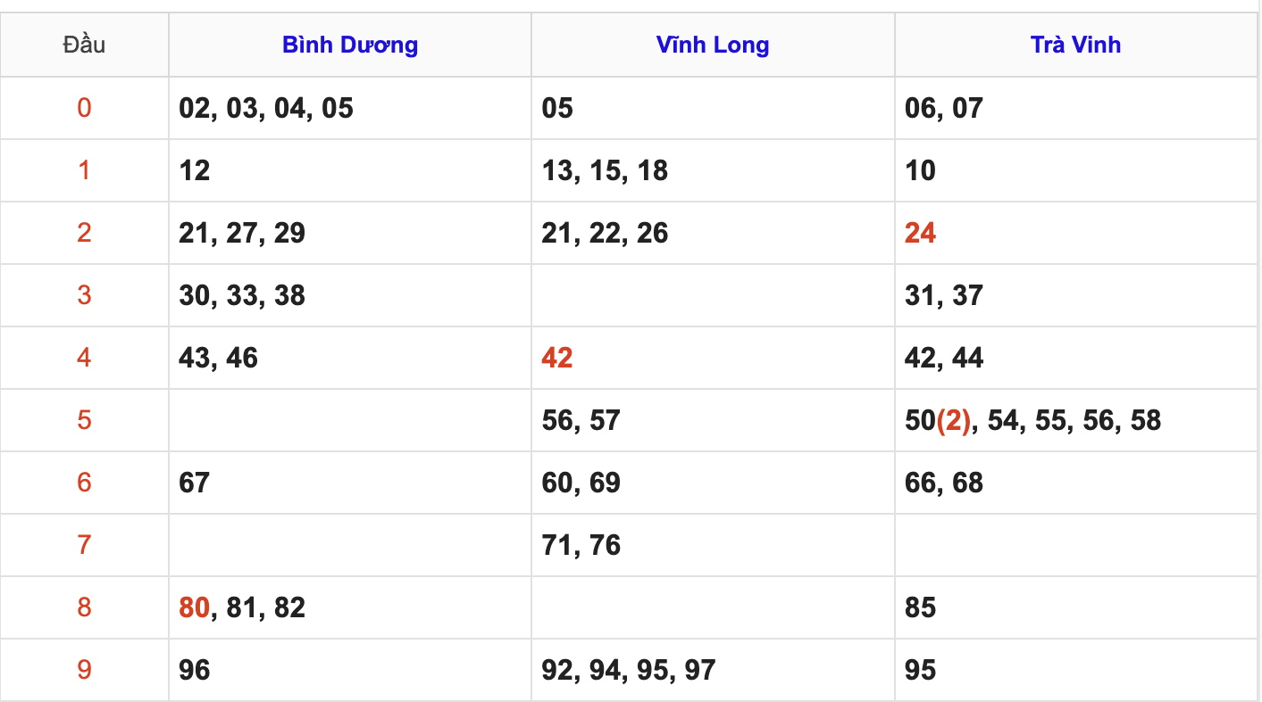 Thống Kê Soi Cầu XSMN 16/1/2026