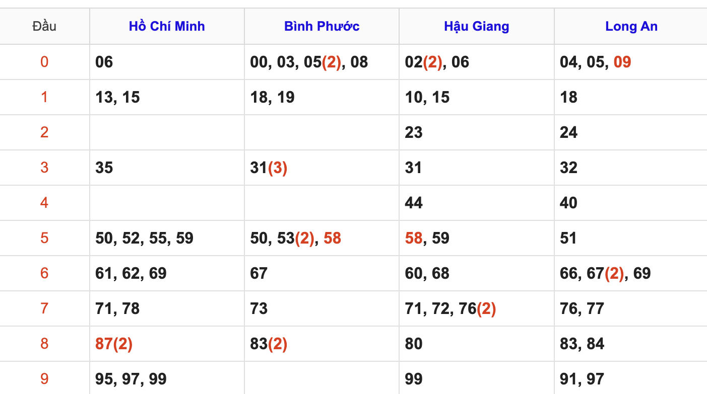 Thống Kê Soi Cầu XSMN 17/1/2026