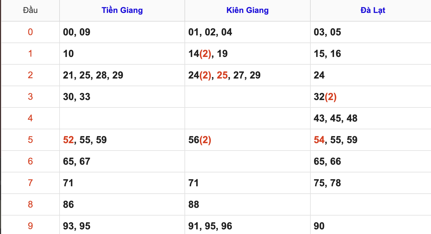 Thống Kê Soi Cầu XSMN 18/1/2026