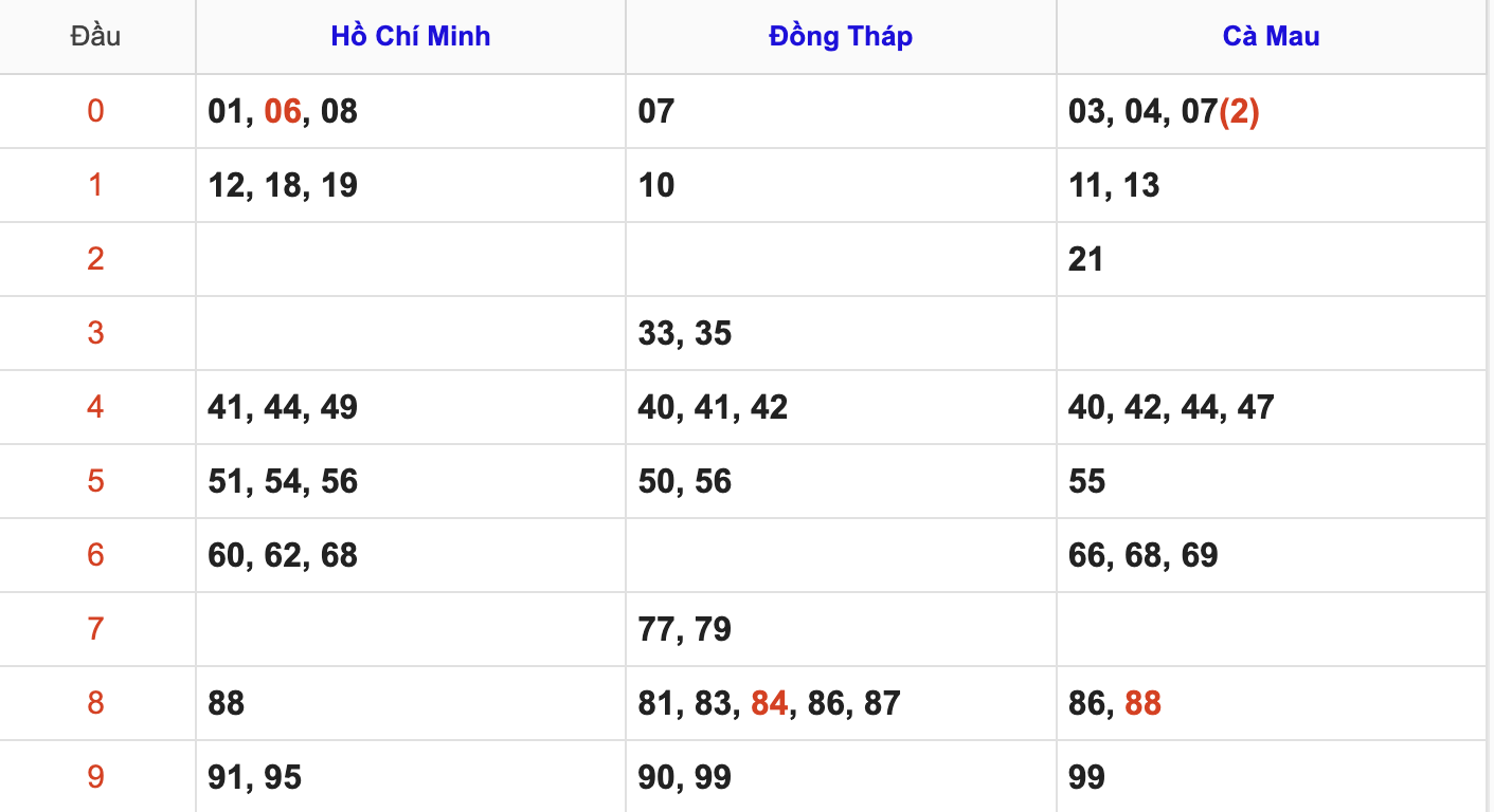 Thống Kê Soi Cầu XSMN 19/1/2026