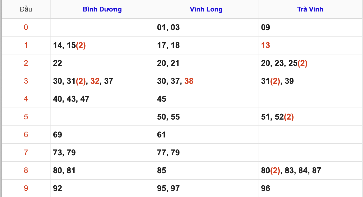 Thống Kê Soi Cầu XSMN 2/1/2026