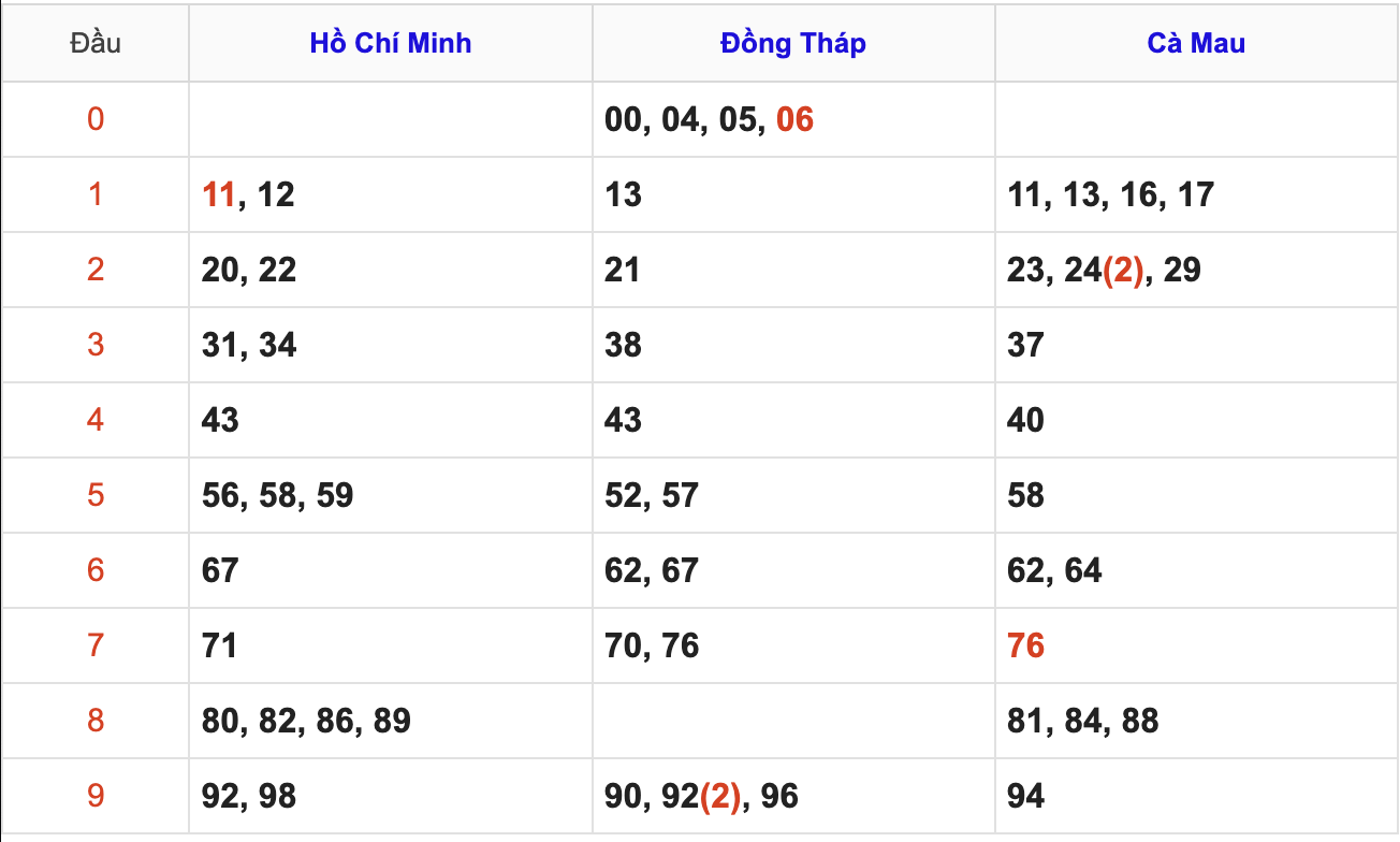 Thống Kê Soi Cầu XSMN 2/2/2026