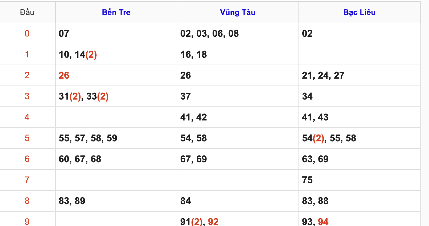 Thống Kê Soi Cầu XSMN 20/1/2026