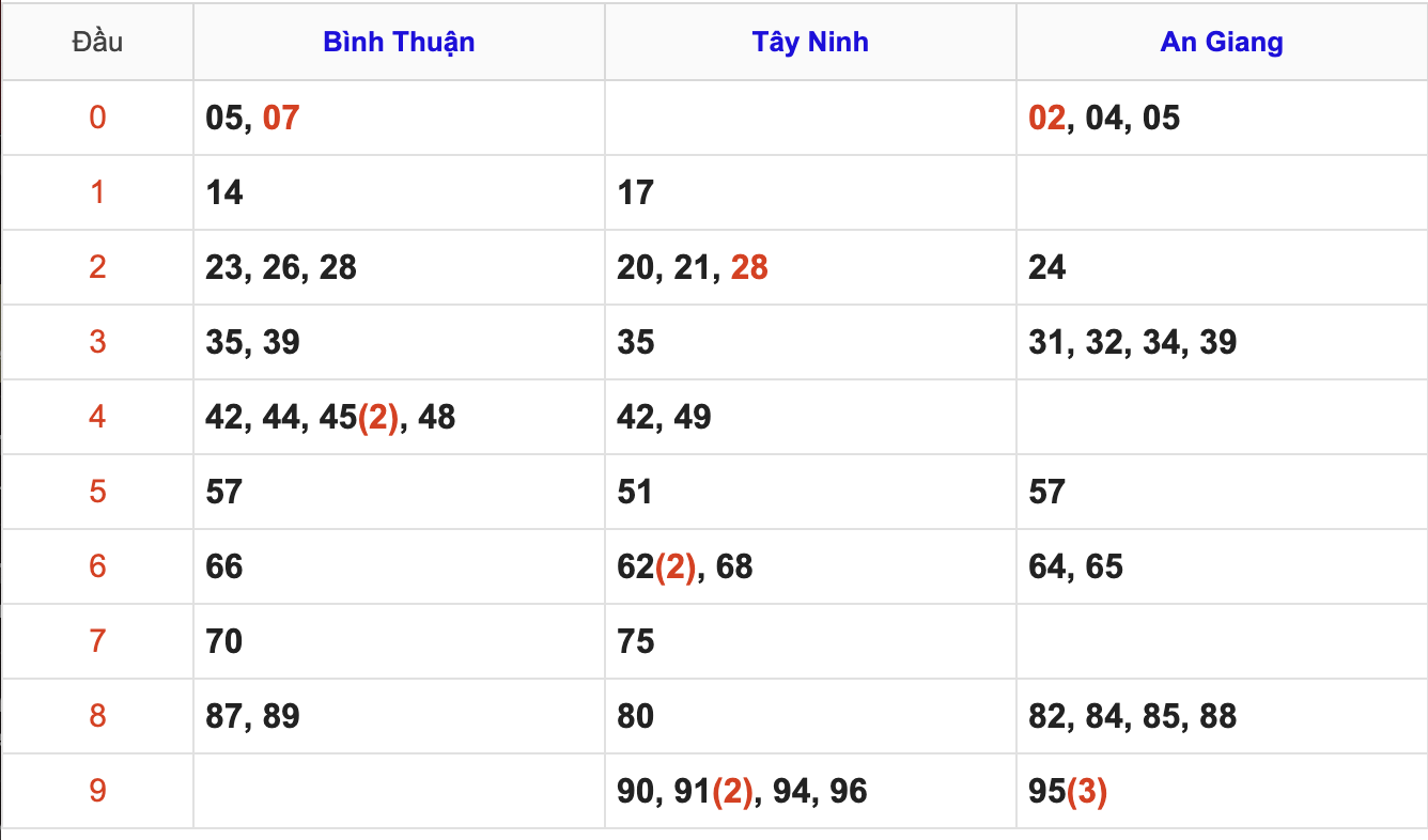 Thống Kê Soi Cầu XSMN 22/1/2026