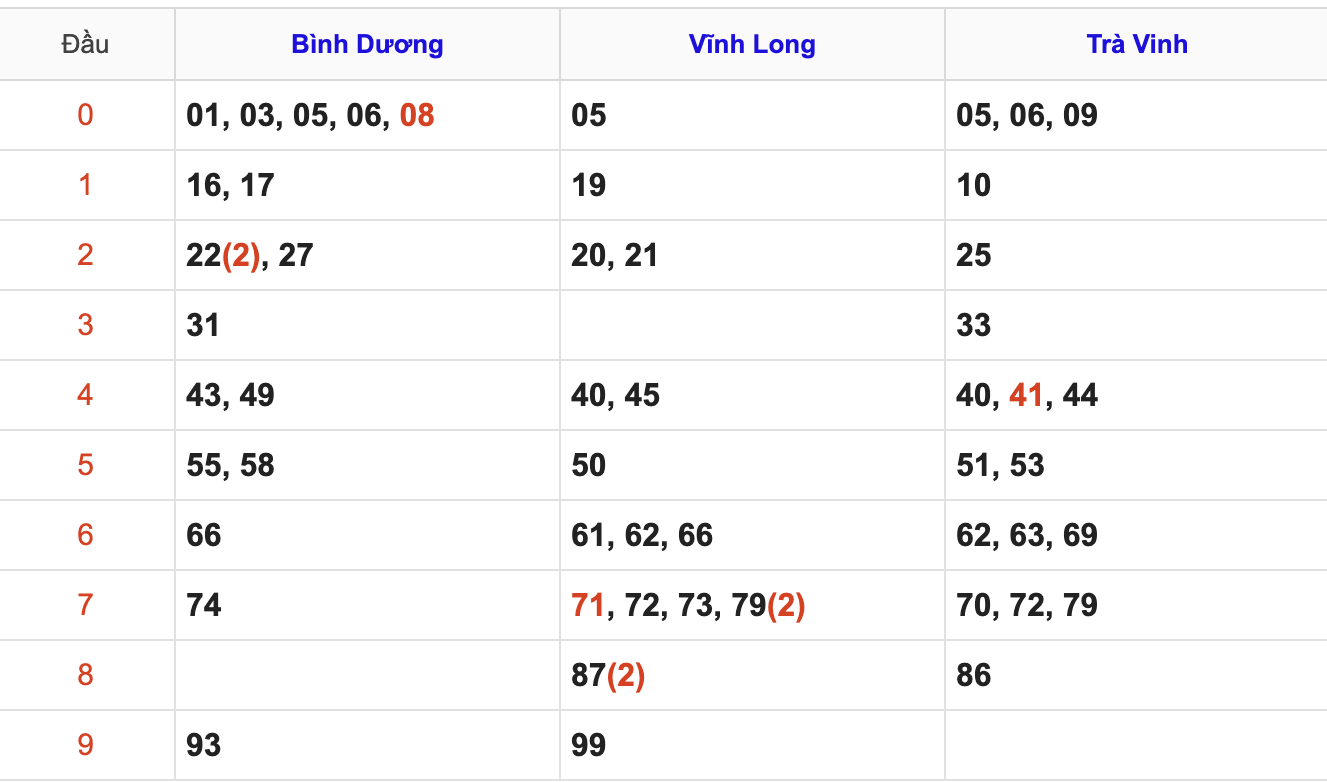 Thống Kê Soi Cầu XSMN 23/1/2026