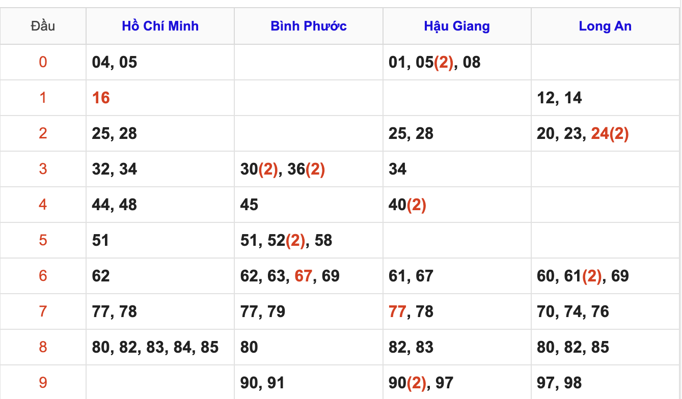 Thống Kê Soi Cầu XSMN 24/1/2026