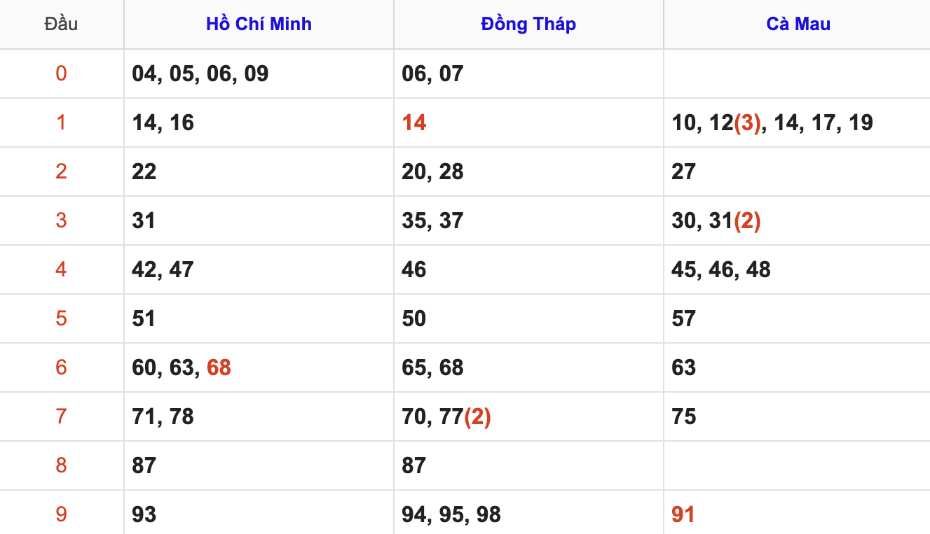 Thống Kê Soi Cầu XSMN 25/1/2026