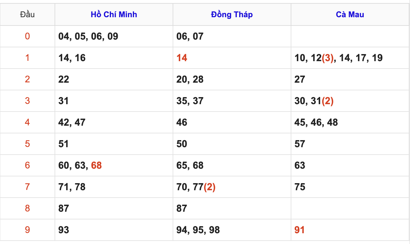 Thống Kê Soi Cầu XSMN 26/1/2026
