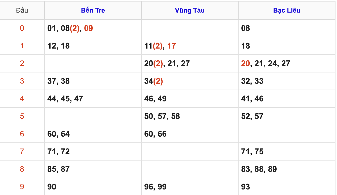 Thống Kê Soi Cầu XSMN 27/1/2026