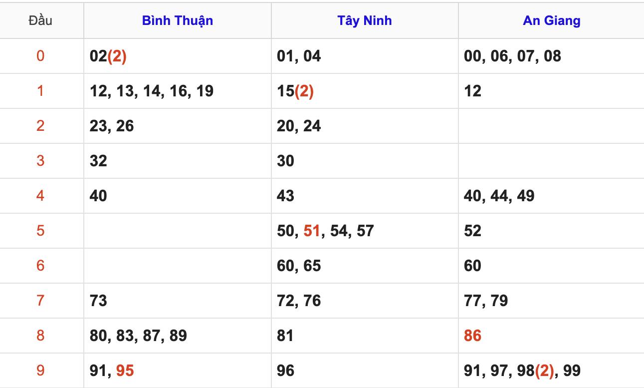Thống Kê Soi Cầu XSMN 29/1/2026