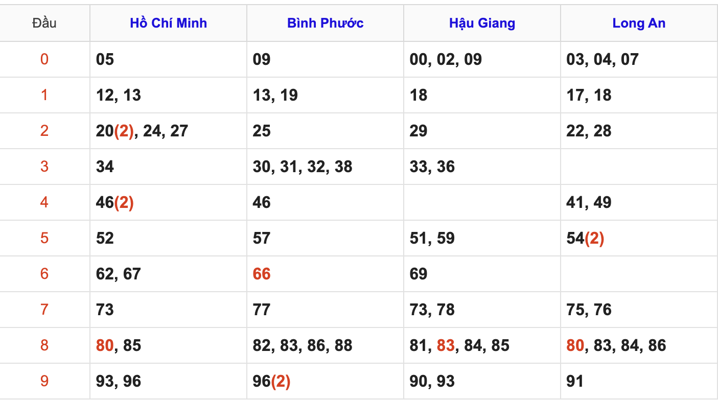 Thống Kê Soi Cầu XSMN 3/1/2026